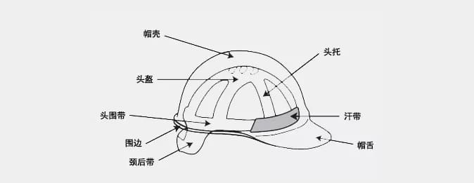 安全帽結(jié)構(gòu )和配件